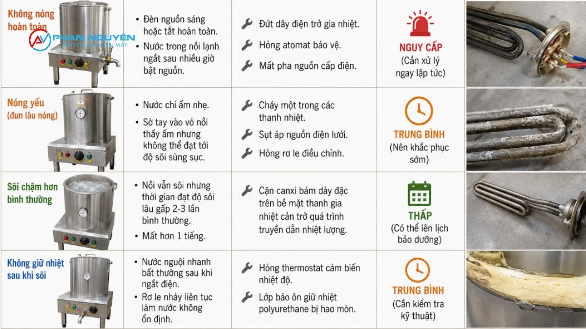 Bảng chẩn đoán nhanh — Nồi phở của bạn đang gặp hiện tượng nào?