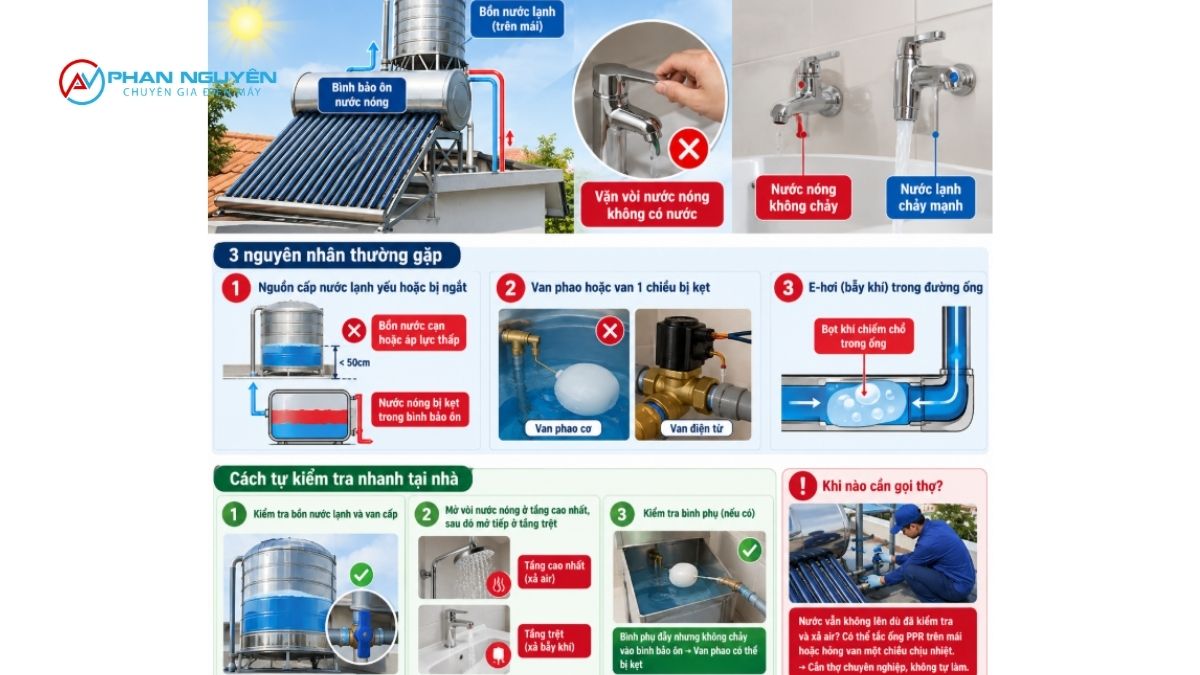 Máy nước nóng thái dương năng không lên nước — vặn vòi không thấy nước chảy ra